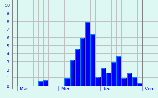 Graphique des précipitations prvues pour Riom-s-Montagnes