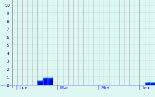 Graphe des précipitations prévues pour Péronne Graphique des précipitations prévues pour Péronne