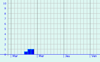 Graphique des précipitations prvues pour Maromme