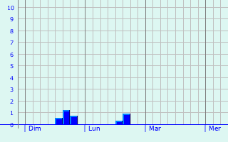 Graphe des précipitations prévues pour Tourtoirac Graphique des précipitations prévues pour Tourtoirac