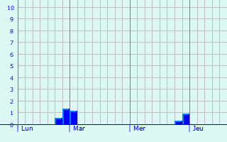 Graphe des précipitations prévues pour Guewenheim Graphique des précipitations prévues pour Guewenheim