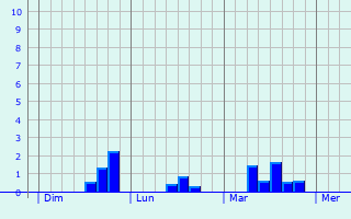 Graphe des précipitations prévues pour Saint-Quentin-sur-Nohain Graphique des précipitations prévues pour Saint-Quentin-sur-Nohain