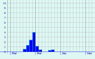 Graphique des précipitations prvues pour Gervans