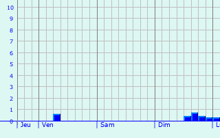Graphique des précipitations prvues pour Ittenheim