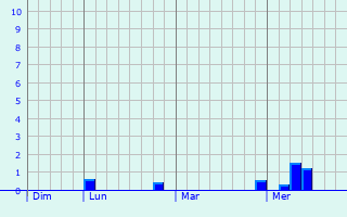 Graphe des précipitations prévues pour Collonges-au-Mont-d Graphique des précipitations prévues pour Collonges-au-Mont-d