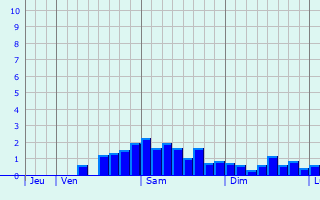 Graphe des précipitations prévues pour Kilkeel Graphique des précipitations prévues pour Kilkeel