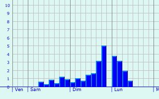 Graphe des précipitations prévues pour Citers Graphique des précipitations prévues pour Citers