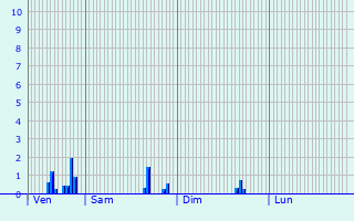 Graphique des précipitations prvues pour Ayherre