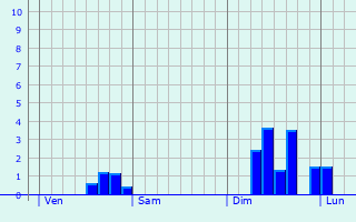 Graphe des précipitations prévues pour Fontaine-l Graphique des précipitations prévues pour Fontaine-l