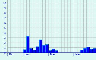 Graphe des précipitations prévues pour Vico Graphique des précipitations prévues pour Vico