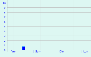 Graphe des précipitations prévues pour Saint-Souplet Graphique des précipitations prévues pour Saint-Souplet