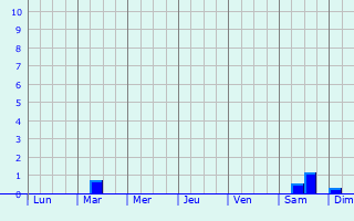 Graphique des précipitations prvues pour Korrewegwijk