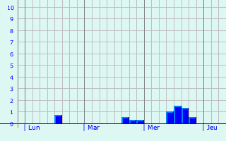Graphe des précipitations prévues pour Weißenhorn Graphique des précipitations prévues pour Weißenhorn
