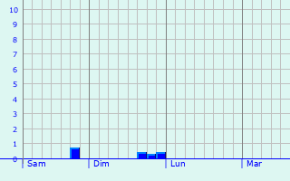 Graphe des précipitations prévues pour Le Barcarès Graphique des précipitations prévues pour Le Barcarès