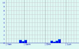 Graphe des précipitations prévues pour La Fredière Graphique des précipitations prévues pour La Fredière