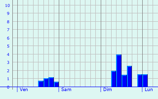 Graphe des précipitations prévues pour Berville-la-Campagne Graphique des précipitations prévues pour Berville-la-Campagne