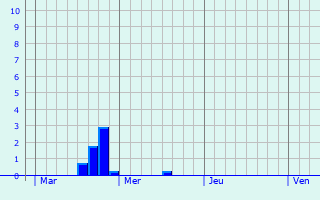 Graphique des précipitations prvues pour Dommeldange