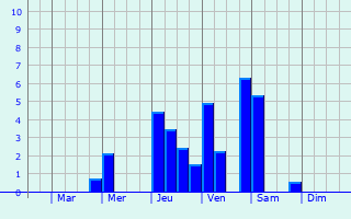 Graphique des précipitations prvues pour leu-dit-Leauwette