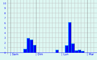 Graphique des précipitations prvues pour Hupperdange