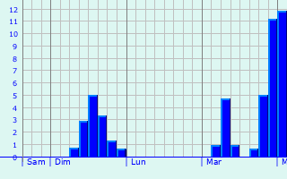 Graphe des précipitations prévues pour Saint-Sauveur-Camprieu Graphique des précipitations prévues pour Saint-Sauveur-Camprieu