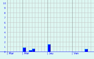 Graphe des précipitations prévues pour Beauvois-en-Vermandois Graphique des précipitations prévues pour Beauvois-en-Vermandois