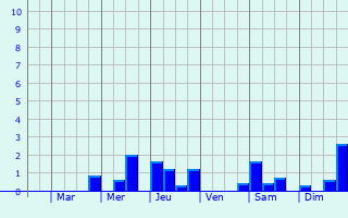 Graphique des précipitations prvues pour La Barre-de-Monts