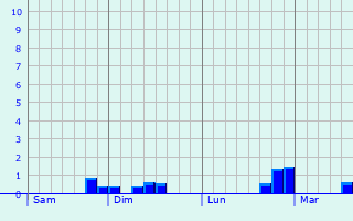 Graphe des précipitations prévues pour Panassac Graphique des précipitations prévues pour Panassac