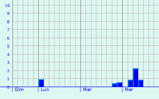 Graphe des précipitations prévues pour Les Chères Graphique des précipitations prévues pour Les Chères