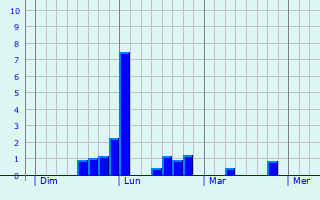 Graphe des précipitations prévues pour Houdain-lez-Bavay Graphique des précipitations prévues pour Houdain-lez-Bavay