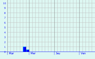 Graphe des précipitations prévues pour Septème Graphique des précipitations prévues pour Septème