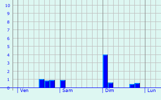 Graphique des précipitations prvues pour Ormoy