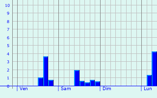 Graphe des précipitations prévues pour Wahlstedt Graphique des précipitations prévues pour Wahlstedt