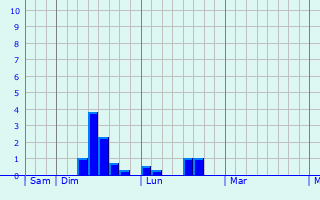 Graphe des précipitations prévues pour Fouquenies Graphique des précipitations prévues pour Fouquenies