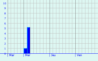 Graphe des précipitations prévues pour Saint-Priest-la-Prugne Graphique des précipitations prévues pour Saint-Priest-la-Prugne
