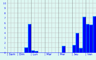 Graphique des précipitations prvues pour Leichlingen