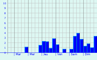 Graphique des précipitations prvues pour Drom