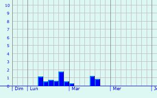 Graphe des précipitations prévues pour Schiltigheim Graphique des précipitations prévues pour Schiltigheim
