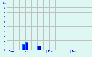 Graphe des précipitations prévues pour Saint-Cyr-sur-Mer Graphique des précipitations prévues pour Saint-Cyr-sur-Mer