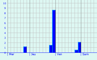 Graphe des précipitations prévues pour Chaumont Graphique des précipitations prévues pour Chaumont