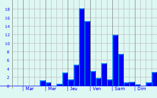 Graphique des précipitations prvues pour Guewenheim