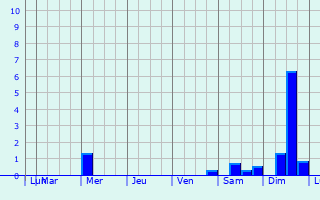 Graphique des précipitations prvues pour Scheveningen