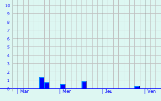 Graphe des précipitations prévues pour La Neuville-lès-Bray Graphique des précipitations prévues pour La Neuville-lès-Bray