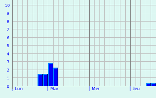 Graphe des précipitations prévues pour Schwanewede Graphique des précipitations prévues pour Schwanewede