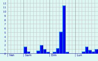 Graphe des précipitations prévues pour Saint-Romain-les-Atheux Graphique des précipitations prévues pour Saint-Romain-les-Atheux