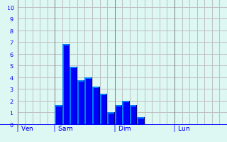 Graphe des précipitations prévues pour Rouède Graphique des précipitations prévues pour Rouède
