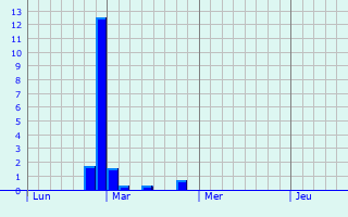 Graphe des précipitations prévues pour Miolles Graphique des précipitations prévues pour Miolles