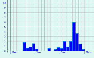 Graphe des précipitations prévues pour Schwetzingen Graphique des précipitations prévues pour Schwetzingen