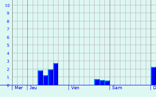 Graphique des précipitations prévues pour Boussières-en-Cambrésis
