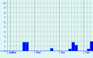 Graphique des précipitations prvues pour Batarasa