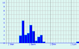 Graphe des précipitations prévues pour Banogne-Recouvrance Graphique des précipitations prévues pour Banogne-Recouvrance